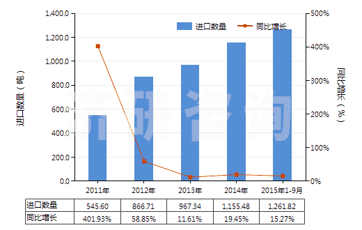 2011-2015年9月中國零售包裝的殺菌劑成藥(HS38089210)進(jìn)口量及增速統(tǒng)計(jì)